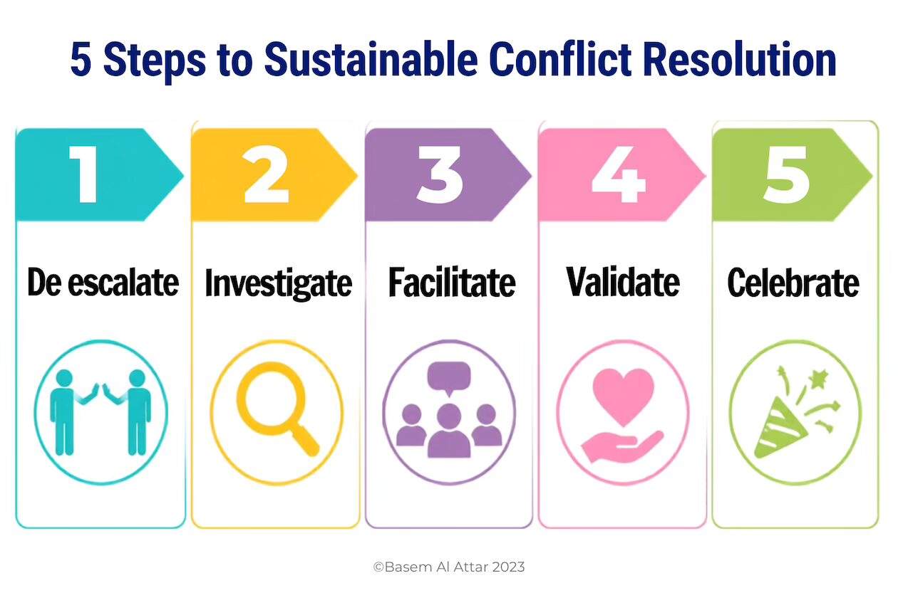 The 5 steps for a sustainable conflict resolution framework developed by Basem Al Attar 2023
